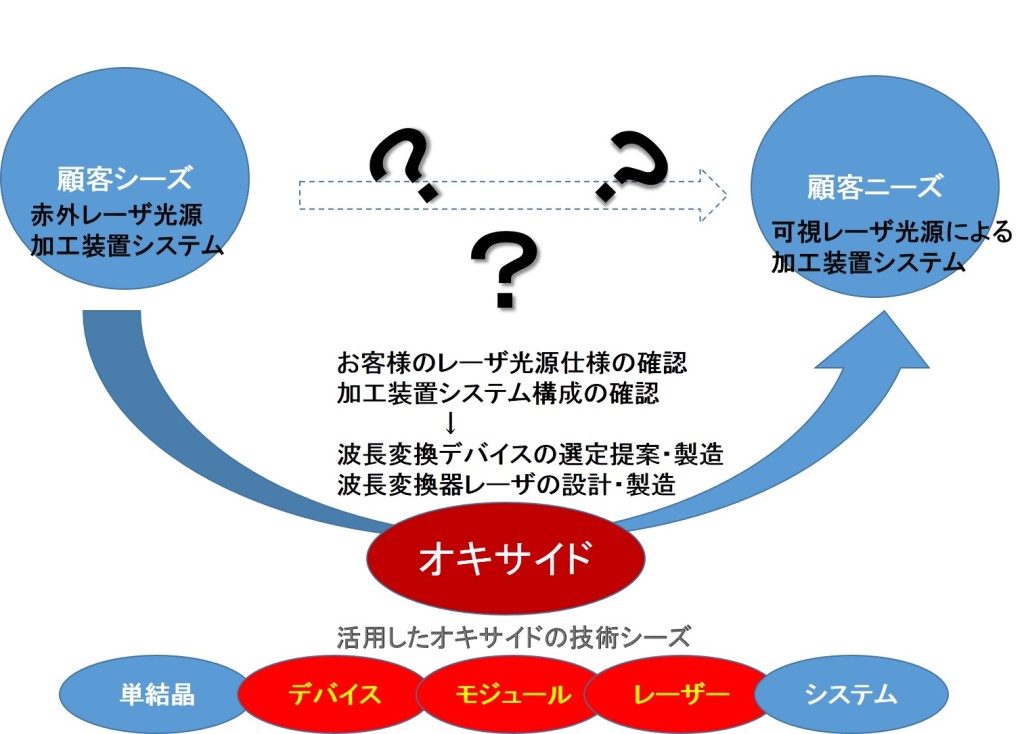 開発支援用